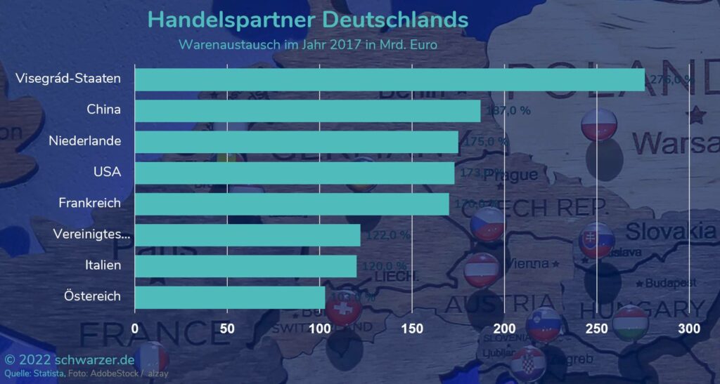 Infografik: Die Visegrád-Staaten sind Deutschlands wichtigster Handelspartner, noch vor USA, China und Russland.